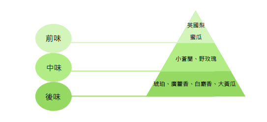 【體驗】Prosi 普洛斯 小蒼蘭蜜絲香水洗衣凝露。Jo malone的香味。家中專屬衣物調香師。香氛.潔淨.柔軟.天然.無毒 5 in 1