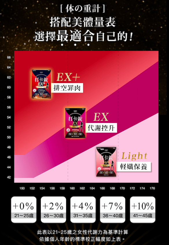 美体專科Dr . Calorie 打卡錠 ▏納豆萃取x專利玄米萃取 剷油之路更EASY！！。獨家美体量表 選出最適合你的輔助品 輕鬆讓褲頭變ㄌㄤ。