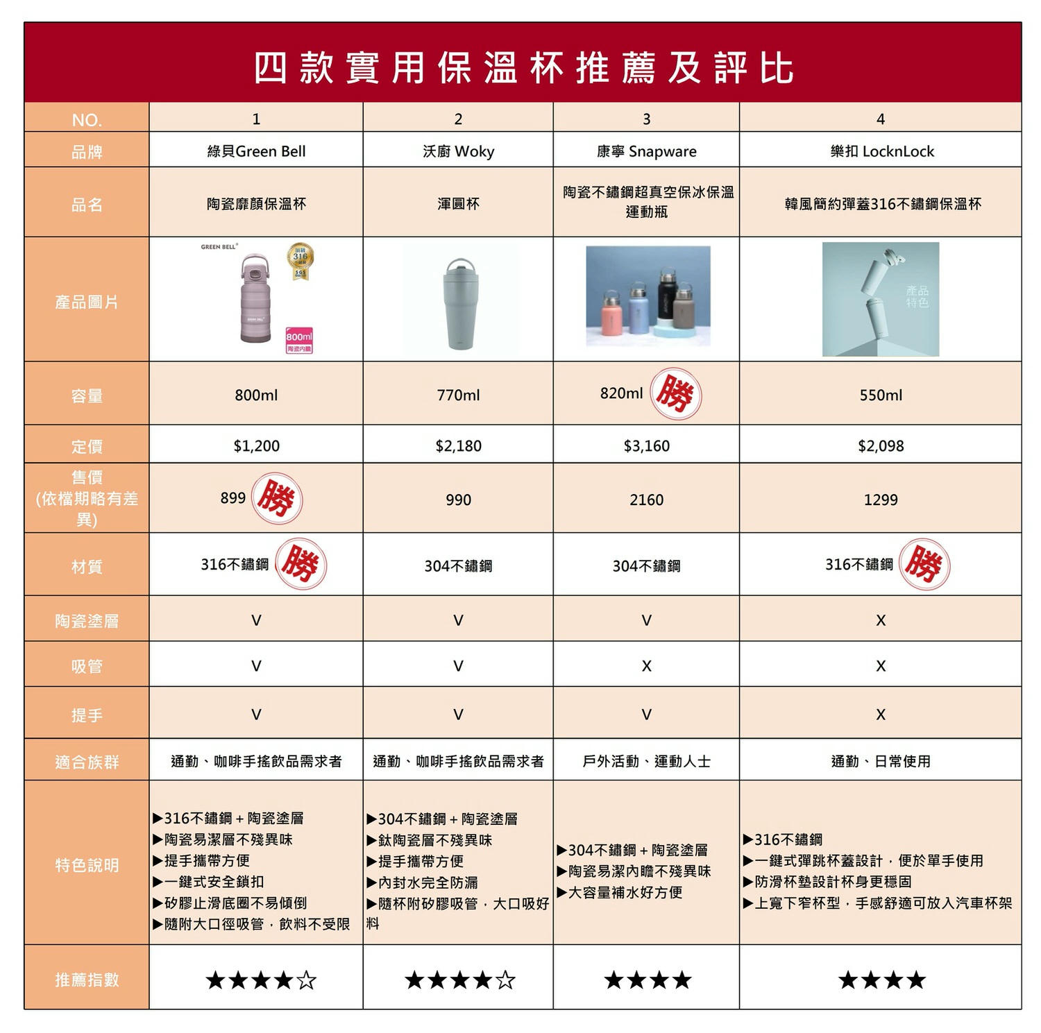 【保溫杯推薦】通勤族該選哪一款?!|綠貝、沃廚、康寧、樂扣樂扣,保溫力、便利性一次比給你看 - 第3張圖 【保溫杯推薦】通勤族該選哪一款?!|綠貝、沃廚、康寧、樂扣樂扣,保溫力、便利性一次比給你看